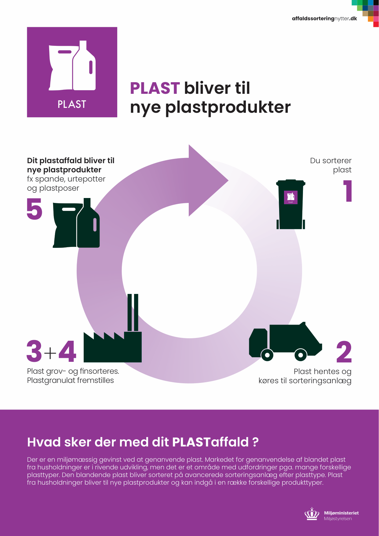 Plakat der viser affaldets rejse - plastaffald bliver til nye plastprodukter
